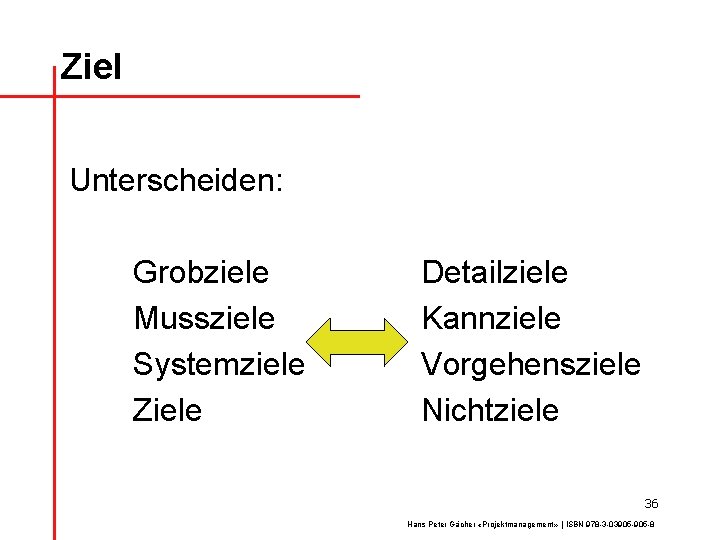 Ziel Unterscheiden: Grobziele Mussziele Systemziele Ziele Detailziele Kannziele Vorgehensziele Nichtziele 36 Hans Peter Gächer