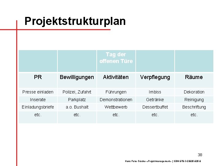 Projektstrukturplan Tag der offenen Türe PR Bewilligungen Aktivitäten Verpflegung Räume Presse einladen Polizei, Zufahrt