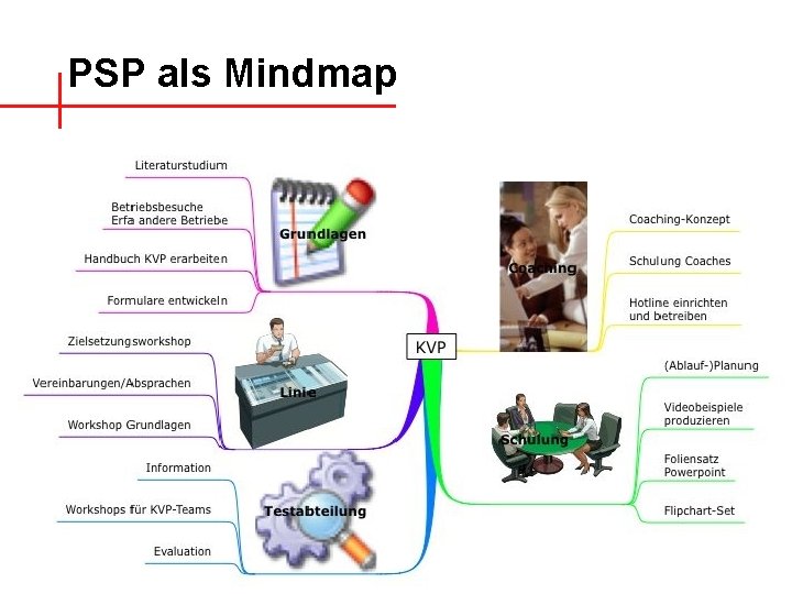 PSP als Mindmap 39 Hans Peter Gächer «Projektmanagement» | ISBN 978 -3 -03905 -8