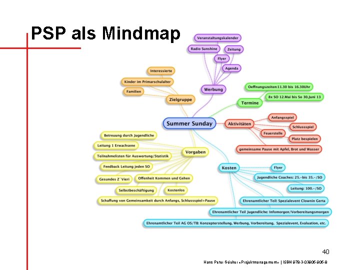 PSP als Mindmap 40 Hans Peter Gächer «Projektmanagement» | ISBN 978 -3 -03905 -8