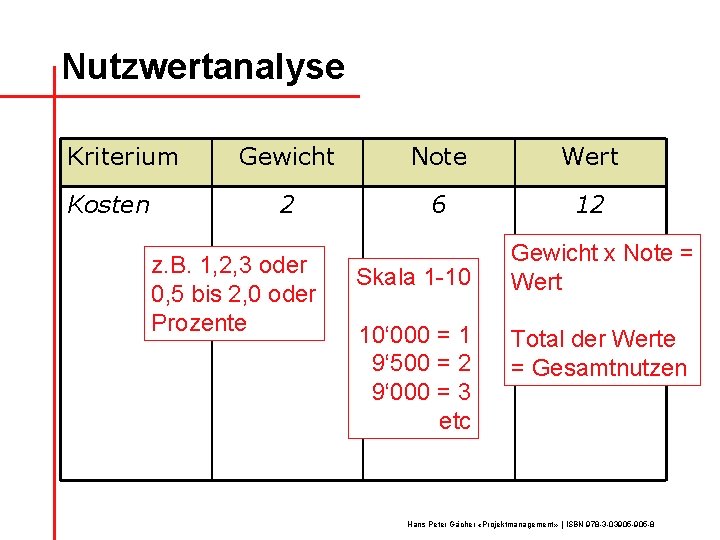 Nutzwertanalyse Kriterium Kosten Gewicht Note Wert 2 6 12 z. B. 1, 2, 3