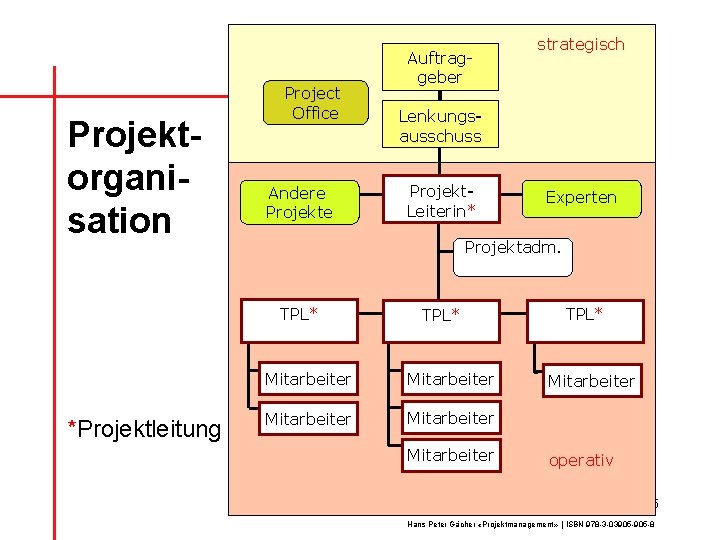 Projektorganisation Project Office Andere Projekte strategisch Lenkungsausschuss Projekt. Leiterin* Experten Projektadm. TPL* *Projektleitung Auftraggeber