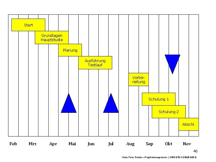 M Start Grundlagen Hauptstudie Planung Ausführung Testlauf Vorbereitung Schulung 1 Schulung 2 Abschl. Feb