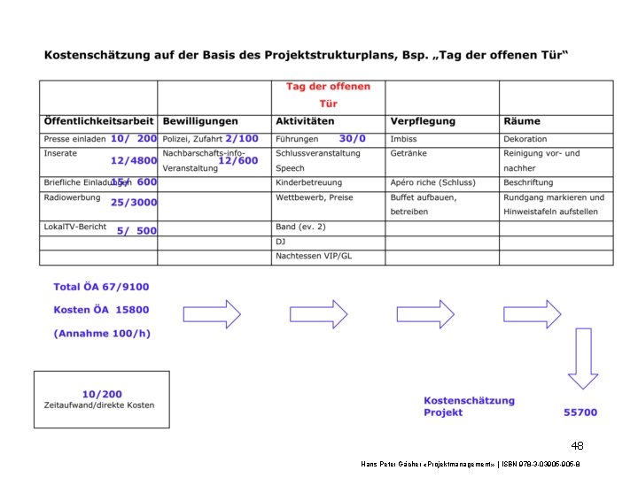 48 Hans Peter Gächer «Projektmanagement» | ISBN 978 -3 -03905 -8 