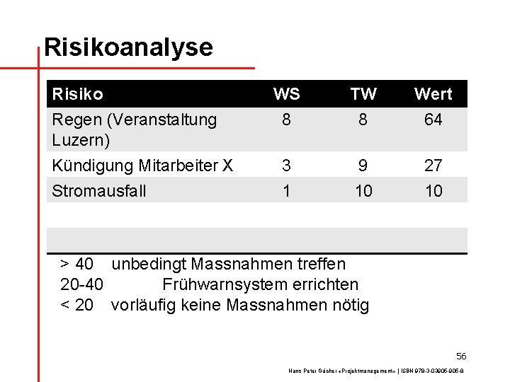 Risikoanalyse Risiko Regen (Veranstaltung Luzern) Kündigung Mitarbeiter X Stromausfall WS 8 TW 8 Wert