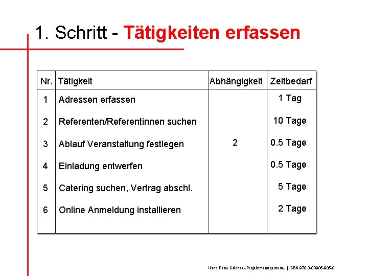 1. Schritt - Tätigkeiten erfassen Nr. Tätigkeit Abhängigkeit Zeitbedarf 1 Tag 1 Adressen erfassen