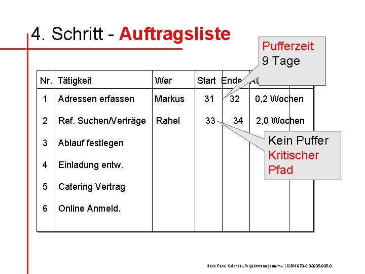 4. Schritt - Auftragsliste Nr. Tätigkeit Wer 1 Adressen erfassen Markus 31 2 Ref.
