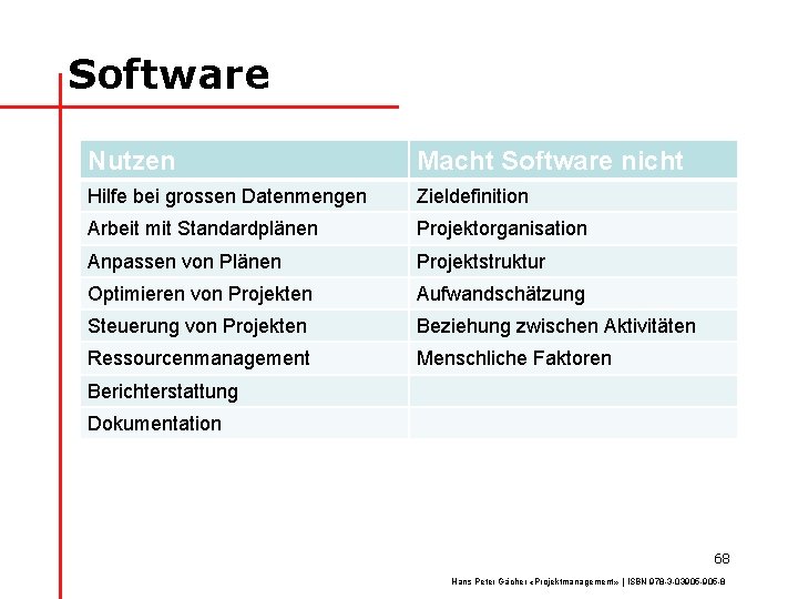 Software Nutzen Macht Software nicht Hilfe bei grossen Datenmengen Zieldefinition Arbeit mit Standardplänen Projektorganisation