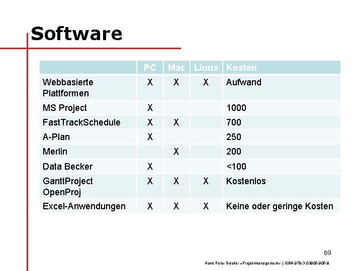 Software PC Webbasierte Plattformen X MS Project X Fast. Track. Schedule X A-Plan X