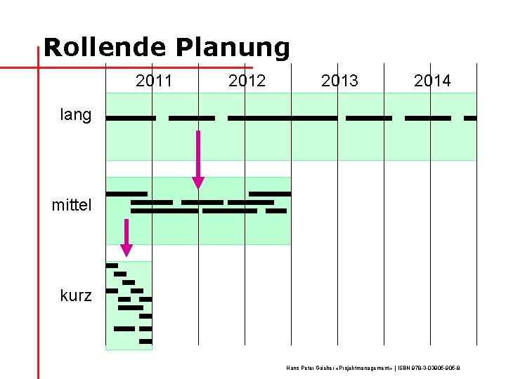 Rollende Planung 2011 2012 2013 2014 lang mittel kurz Hans Peter Gächer «Projektmanagement» |