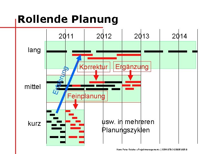 Rollende Planung 2011 2012 2013 2014 kurz Erfa mittel Korrektur Ergänzung hru ng lang