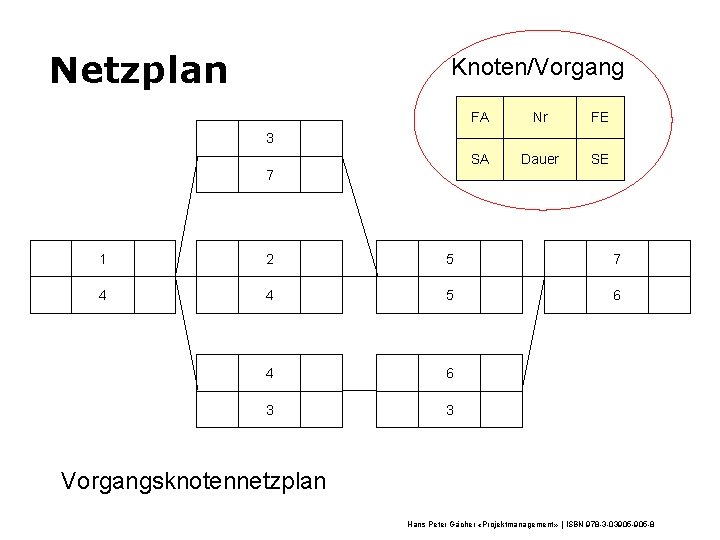 Netzplan Knoten/Vorgang FA Nr FE SA Dauer SE 3 7 1 2 5 7