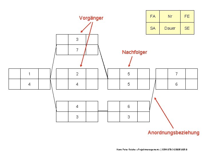 Vorgänger FA Nr FE SA Dauer SE 4 3 3 7 Nachfolger 1 2