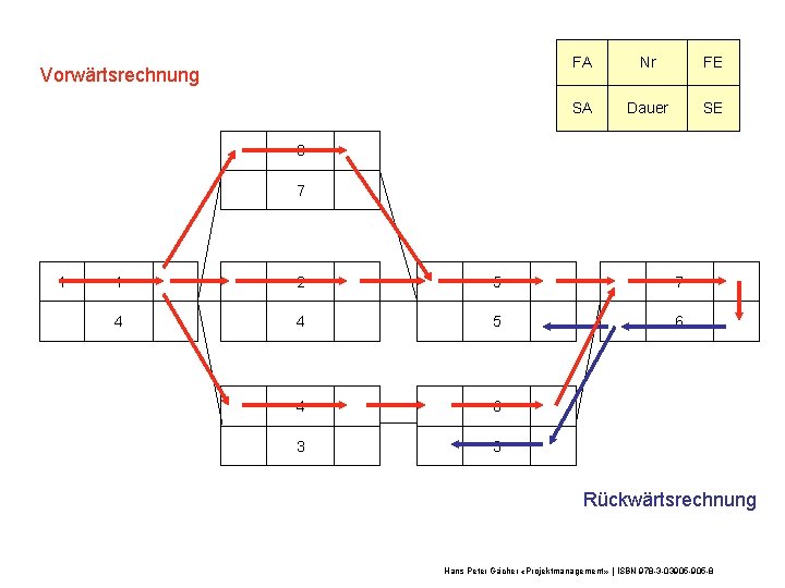 Vorwärtsrechnung FA Nr FE SA Dauer SE 3 7 1 1 2 5 7