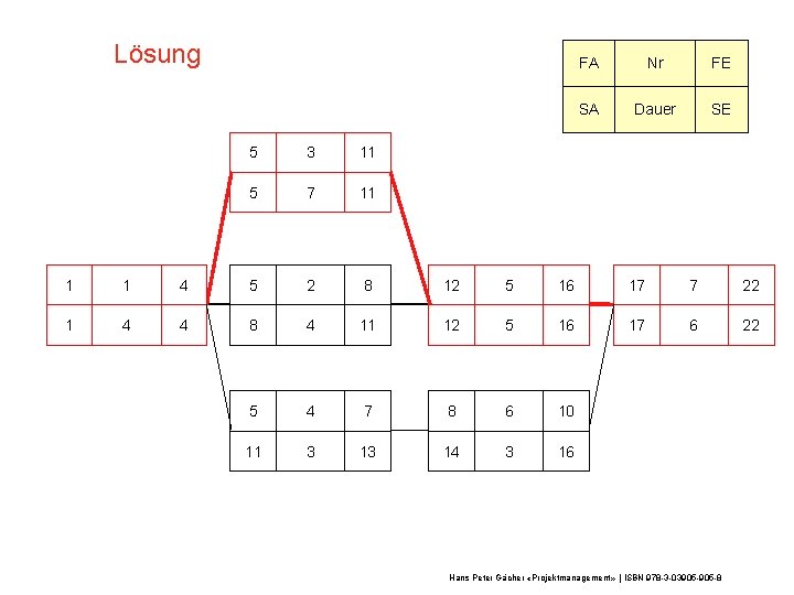 Lösung 5 3 11 5 7 11 FA Nr FE SA Dauer SE 1