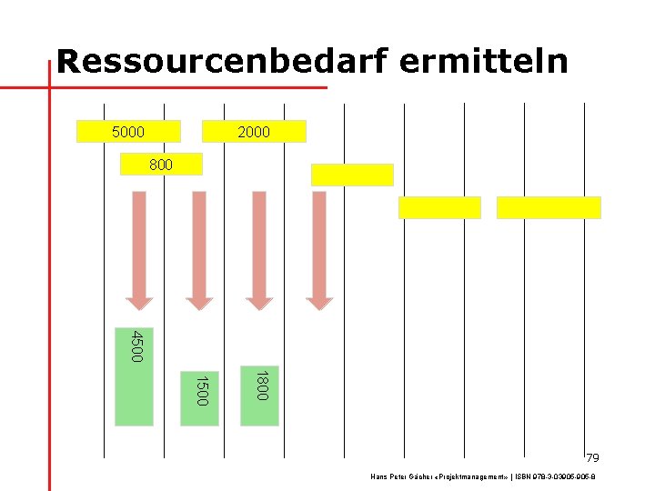 Ressourcenbedarf ermitteln 5000 2000 800 4500 1800 1500 79 Hans Peter Gächer «Projektmanagement» |