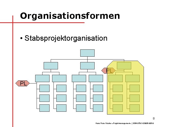 Organisationsformen • Stabsprojektorganisation PL PL 8 Hans Peter Gächer «Projektmanagement» | ISBN 978 -3