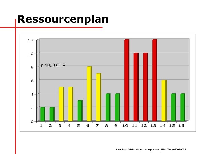 Ressourcenplan In 1000 CHF Hans Peter Gächer «Projektmanagement» | ISBN 978 -3 -03905 -8