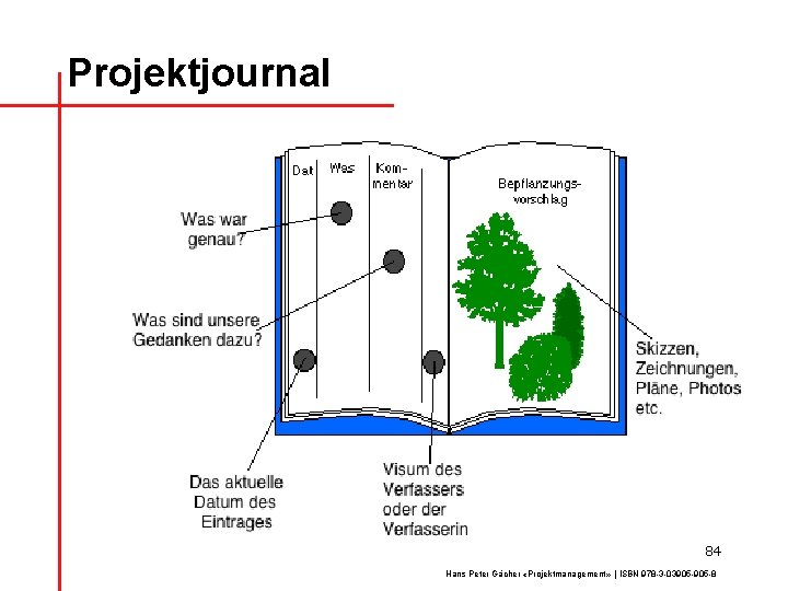 Projektjournal 84 Hans Peter Gächer «Projektmanagement» | ISBN 978 -3 -03905 -8 