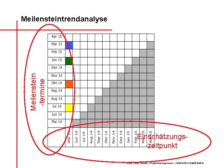 Meilenstein -termine Meilensteintrendanalyse Einschätzungszeitpunkt Hans Peter Gächer «Projektmanagement» | ISBN 978 -3 -03905 -8