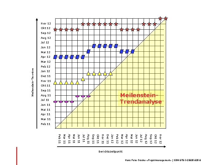 Meilenstein-Trendanalyse Nov 12 Okt 12 Sep 12 Aug 12 Jul 12 Jun 12 Mai