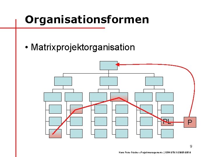 Organisationsformen • Matrixprojektorganisation PL P 9 Hans Peter Gächer «Projektmanagement» | ISBN 978 -3