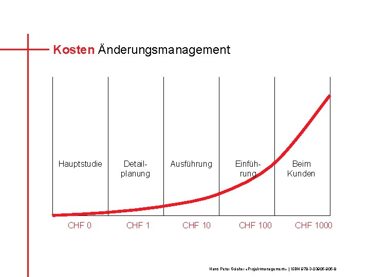 Kosten Änderungsmanagement Hauptstudie CHF 0 Detailplanung Ausführung CHF 10 Einführung CHF 100 Beim Kunden