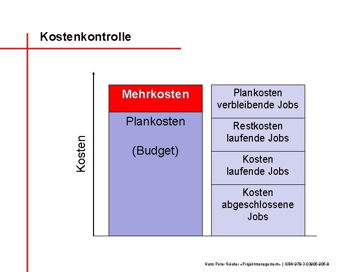 Kostenkontrolle Mehrkosten Kosten Plankosten (Budget) Plankosten verbleibende Jobs Restkosten laufende Jobs Kosten abgeschlossene Jobs