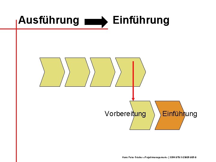 Ausführung Einführung Vorbereitung Einführung Hans Peter Gächer «Projektmanagement» | ISBN 978 -3 -03905 -8