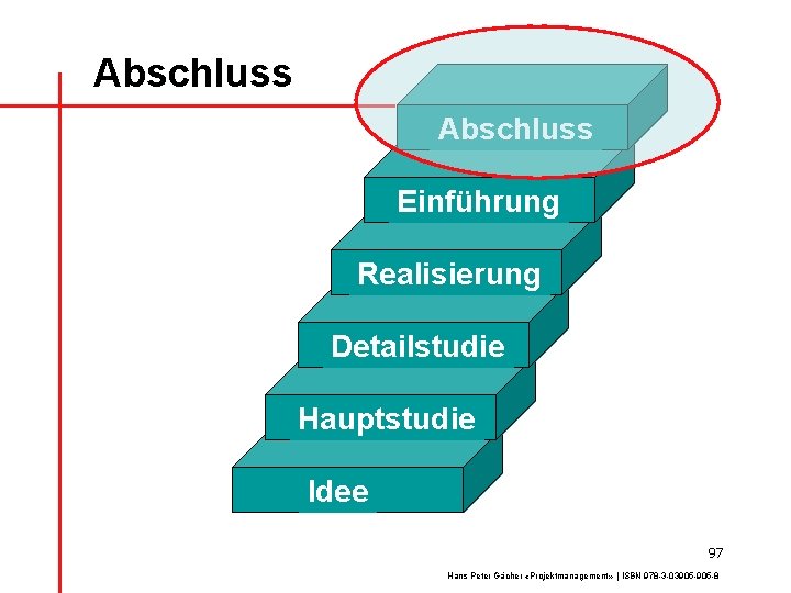 Abschluss Einführung Realisierung Detailstudie Hauptstudie Idee 97 Hans Peter Gächer «Projektmanagement» | ISBN 978