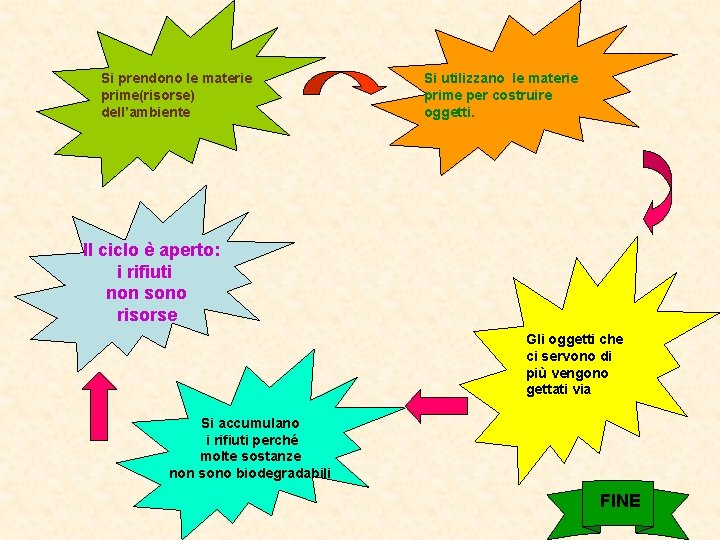 Si prendono le materie prime(risorse) dell’ambiente Si utilizzano le materie prime per costruire oggetti.