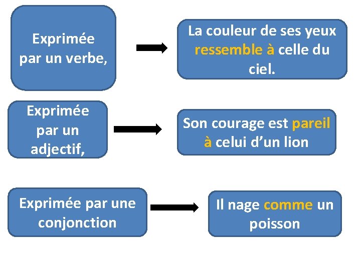 Exprimée par un verbe, Exprimée par un adjectif, Exprimée par une conjonction La couleur