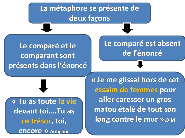 La métaphore se présente de deux façons Le comparé et le comparant sont présents