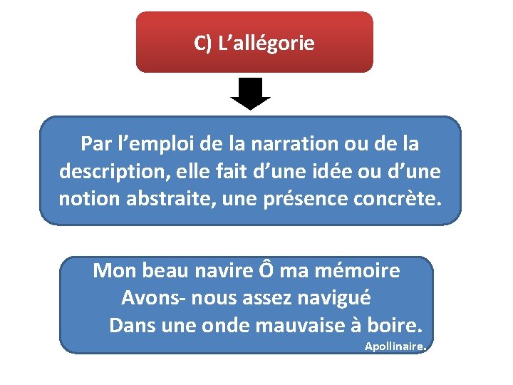 C) L’allégorie Par l’emploi de la narration ou de la description, elle fait d’une