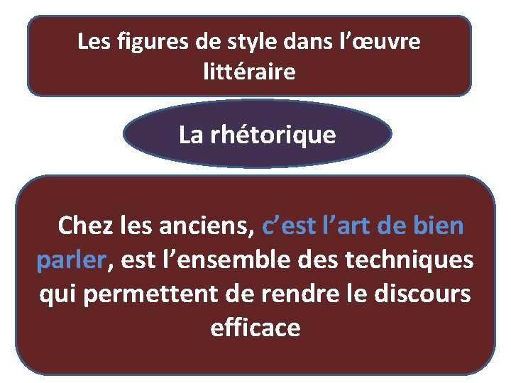 Les figures de style dans l’œuvre littéraire La rhétorique Chez les anciens, c’est l’art