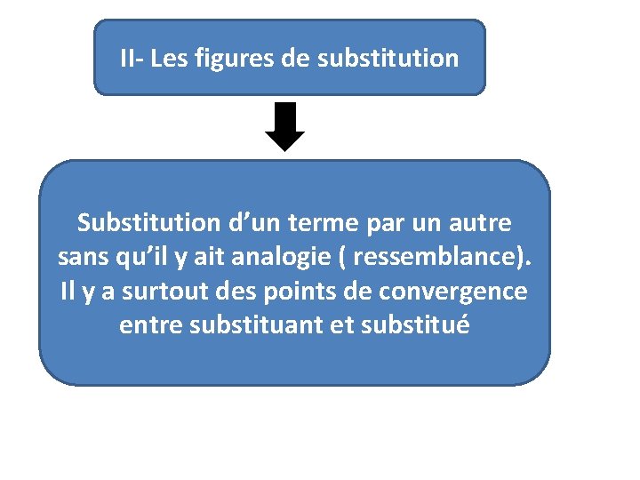 II- Les figures de substitution Substitution d’un terme par un autre sans qu’il y