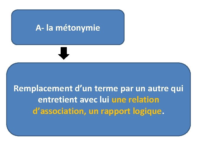 A- la métonymie Remplacement d’un terme par un autre qui entretient avec lui une