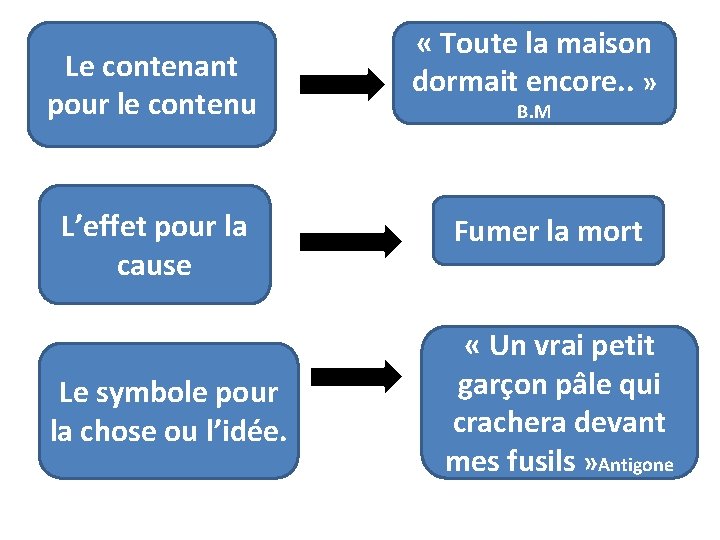 Le contenant pour le contenu L’effet pour la cause Le symbole pour la chose