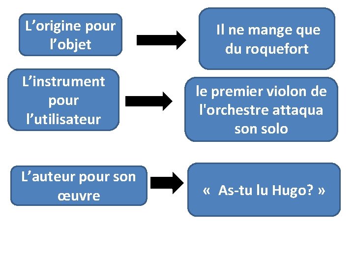 L’origine pour l’objet L’instrument pour l’utilisateur L’auteur pour son œuvre Il ne mange que
