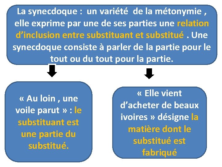 La synecdoque : un variété de la métonymie , elle exprime par une de