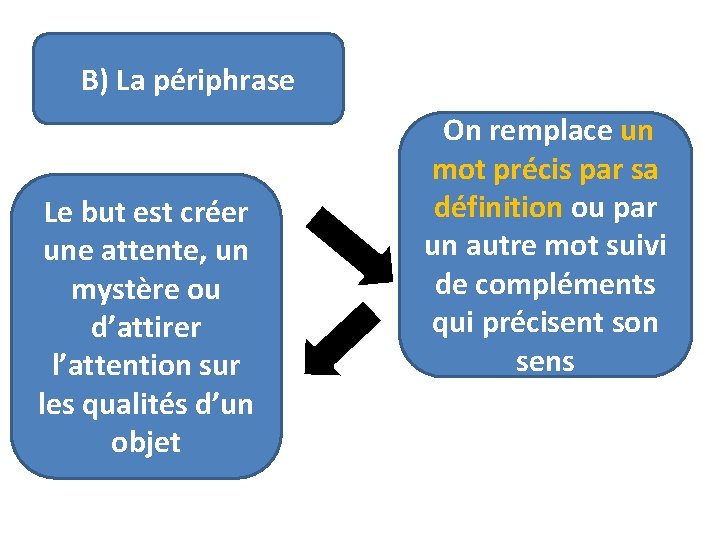 B) La périphrase On remplace un Le but est créer une attente, un mystère