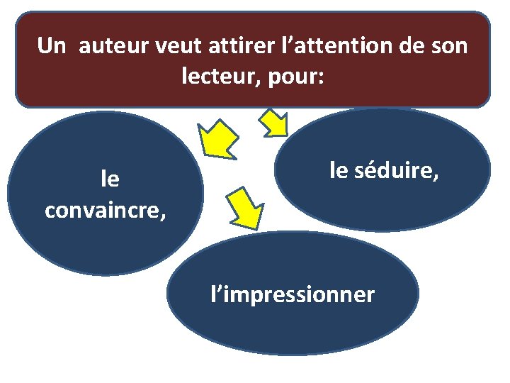 Un auteur veut attirer l’attention de son lecteur, pour: le convaincre, le séduire, l’impressionner