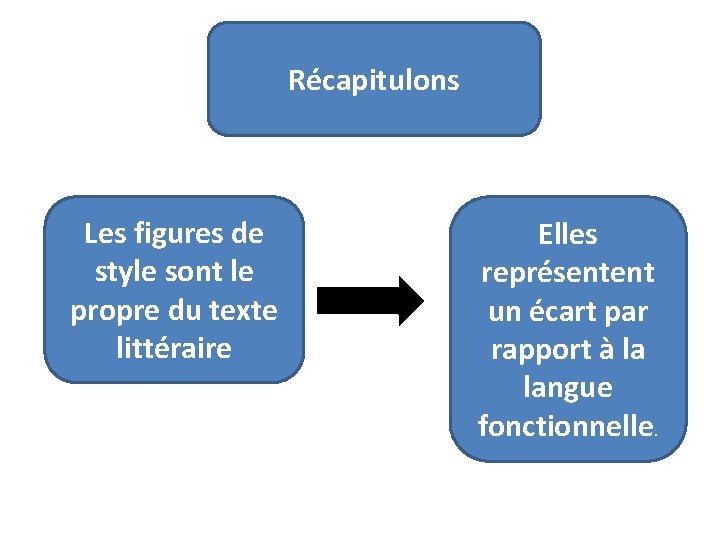 Récapitulons Les figures de style sont le propre du texte littéraire Elles représentent un