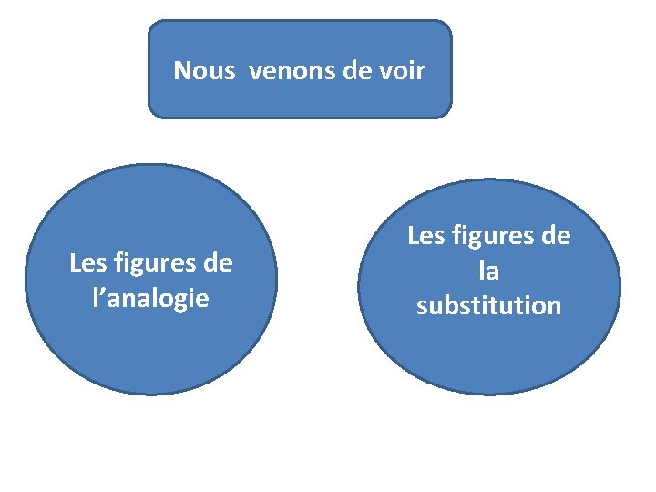 Nous venons de voir Les figures de l’analogie Les figures de la substitution 