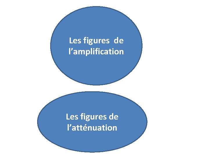 Les figures de l’amplification Les figures de l’atténuation 