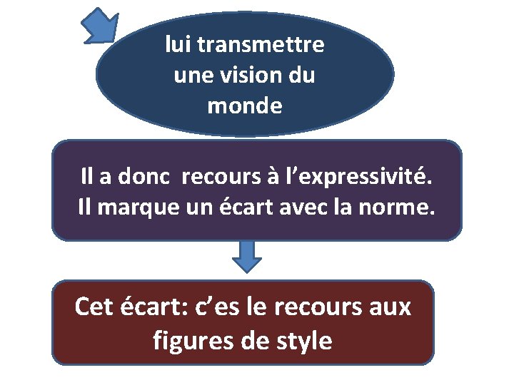 lui transmettre une vision du monde Il a donc recours à l’expressivité. Il marque