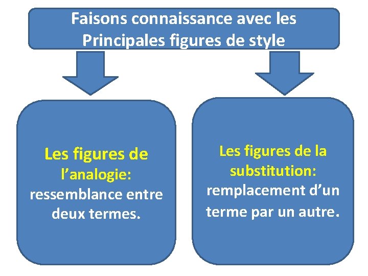 Faisons connaissance avec les Principales figures de style Les figures de l’analogie: ressemblance entre
