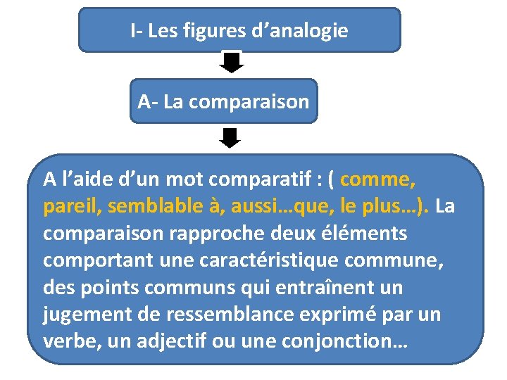 I- Les figures d’analogie A- La comparaison A l’aide d’un mot comparatif : (