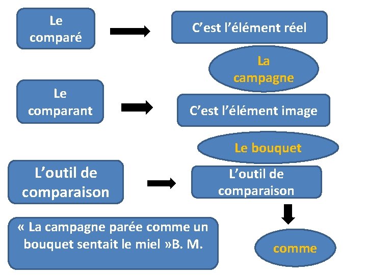Le comparé Le comparant C’est l’élément réel La campagne C’est l’élément image Le bouquet