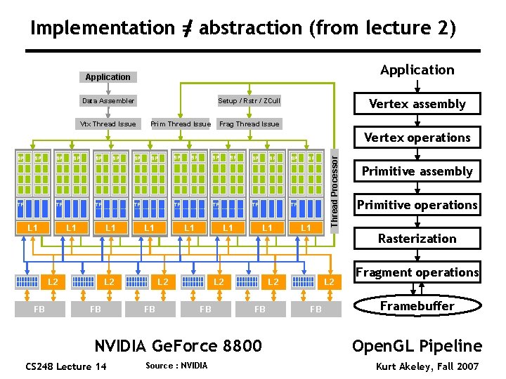 Modern GPU Architecture CSE 694 G Game Design